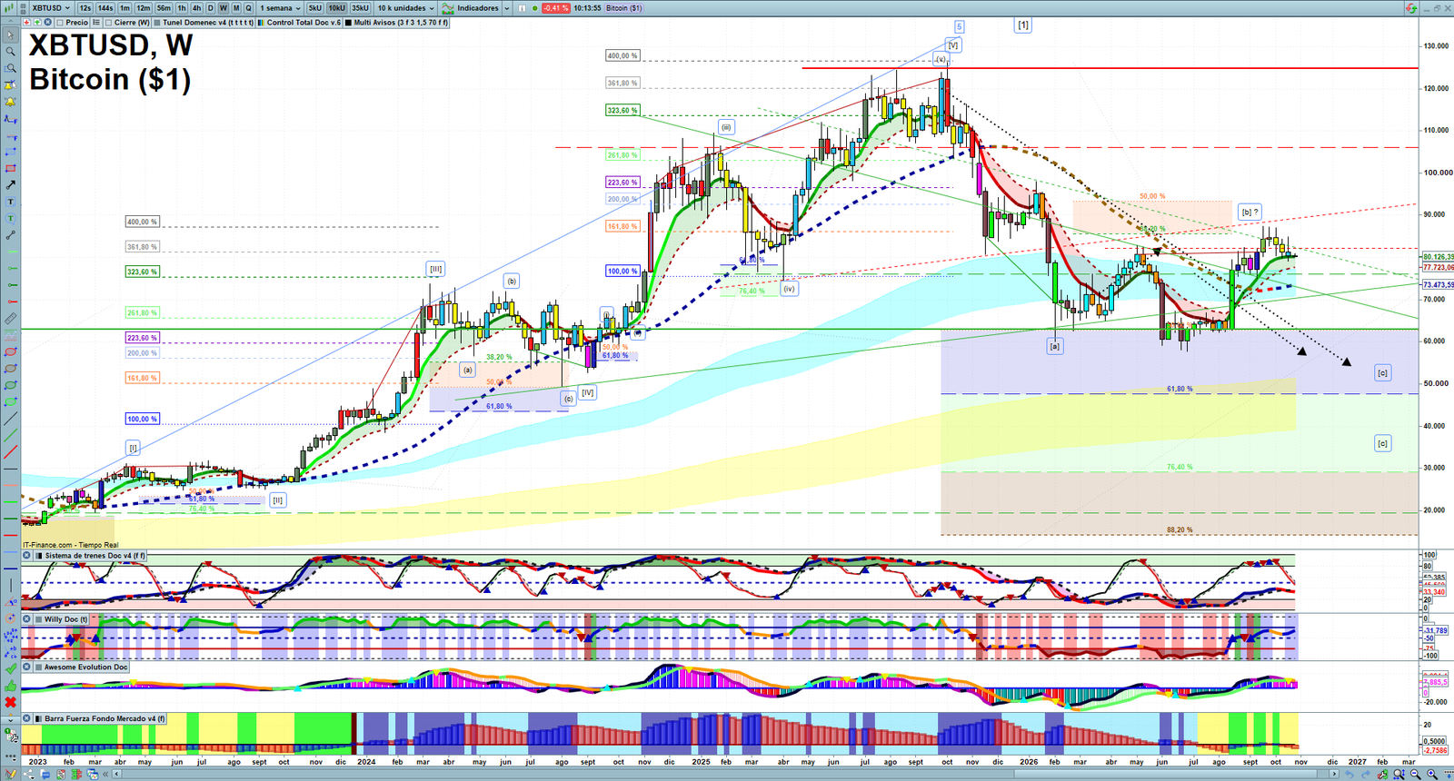 Bitcoin weekly technical analysis chart reviewing price action, trend context and crypto market structure